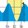 Ala Spit tide chart for Monday, April 4, 2022