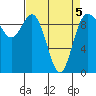 Ala Spit tide chart for Tuesday, April 5, 2022