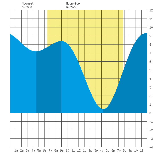 Ala Spit tide chart for Thursday, April 7, 2022