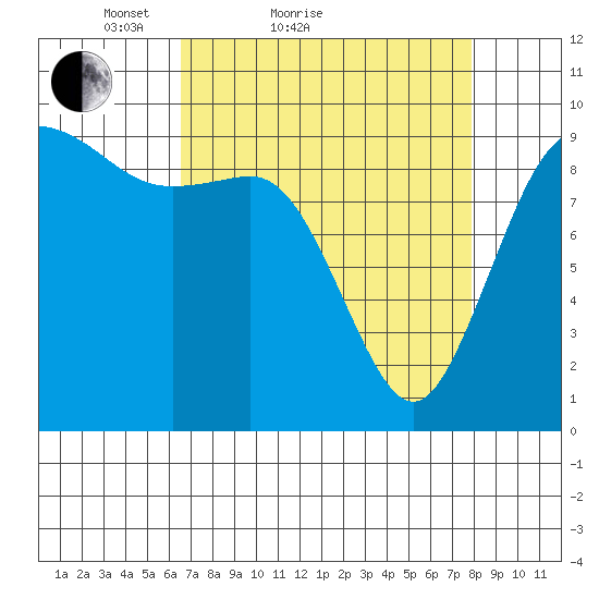 Ala Spit tide chart for Friday, April 8, 2022