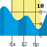 Ala Spit tide chart for Tuesday, May 10, 2022