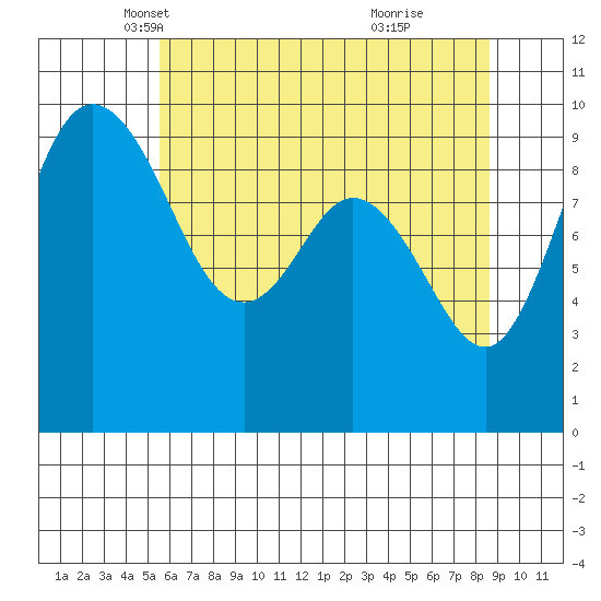 Ala Spit tide chart for Wednesday, May 11, 2022