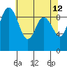 Ala Spit tide chart for Thursday, May 12, 2022