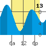 Ala Spit tide chart for Friday, May 13, 2022