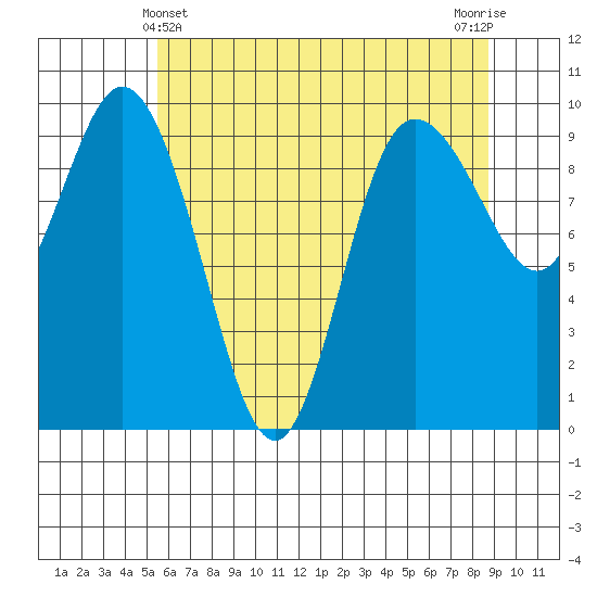 Ala Spit tide chart for Saturday, May 14, 2022