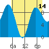Ala Spit tide chart for Saturday, May 14, 2022