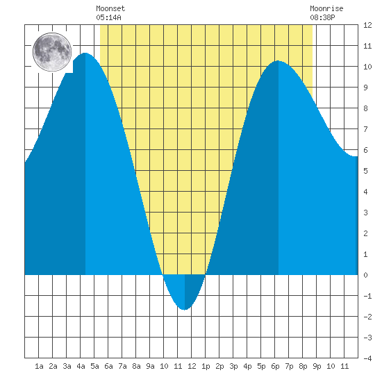 Ala Spit tide chart for Sunday, May 15, 2022