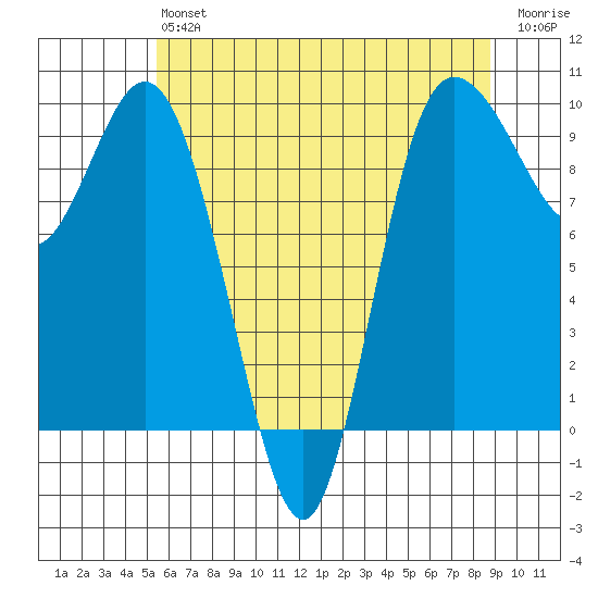 Ala Spit tide chart for Monday, May 16, 2022