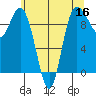 Ala Spit tide chart for Monday, May 16, 2022