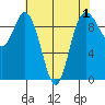 Ala Spit tide chart for Sunday, May 1, 2022