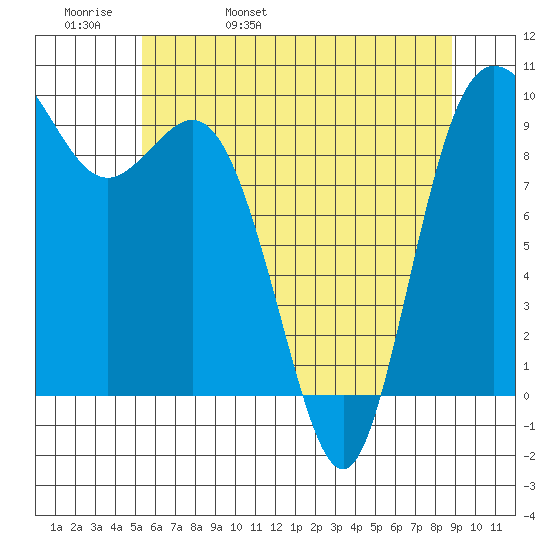 Ala Spit tide chart for Friday, May 20, 2022