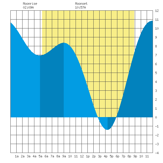 Ala Spit tide chart for Saturday, May 21, 2022