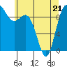 Ala Spit tide chart for Saturday, May 21, 2022