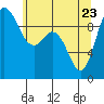 Ala Spit tide chart for Monday, May 23, 2022
