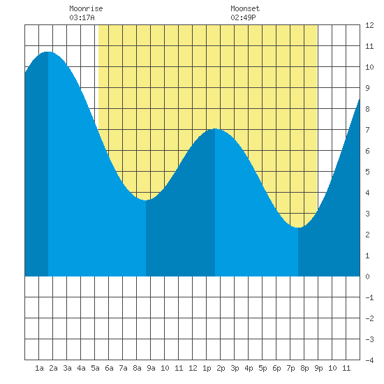 Ala Spit tide chart for Tuesday, May 24, 2022