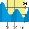 Ala Spit tide chart for Tuesday, May 24, 2022