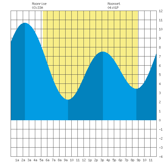 Ala Spit tide chart for Wednesday, May 25, 2022