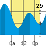 Ala Spit tide chart for Wednesday, May 25, 2022