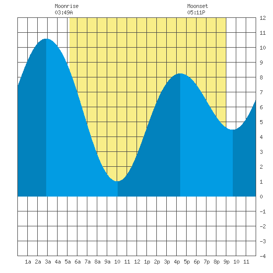 Ala Spit tide chart for Thursday, May 26, 2022