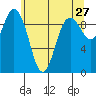 Ala Spit tide chart for Friday, May 27, 2022