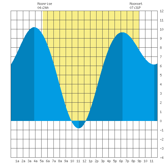 Ala Spit tide chart for Saturday, May 28, 2022