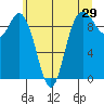 Ala Spit tide chart for Sunday, May 29, 2022