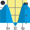 Ala Spit tide chart for Monday, May 30, 2022
