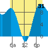 Ala Spit tide chart for Tuesday, May 31, 2022