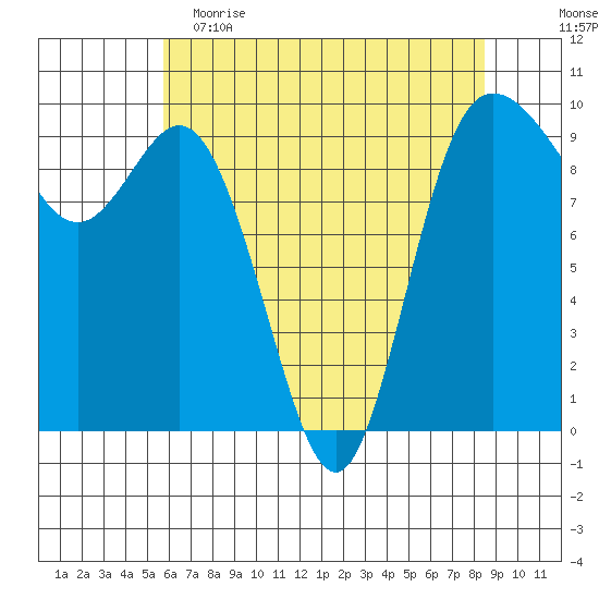 Ala Spit tide chart for Tuesday, May 3, 2022