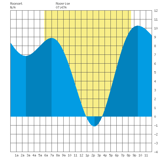 Ala Spit tide chart for Wednesday, May 4, 2022