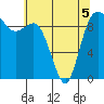 Ala Spit tide chart for Thursday, May 5, 2022