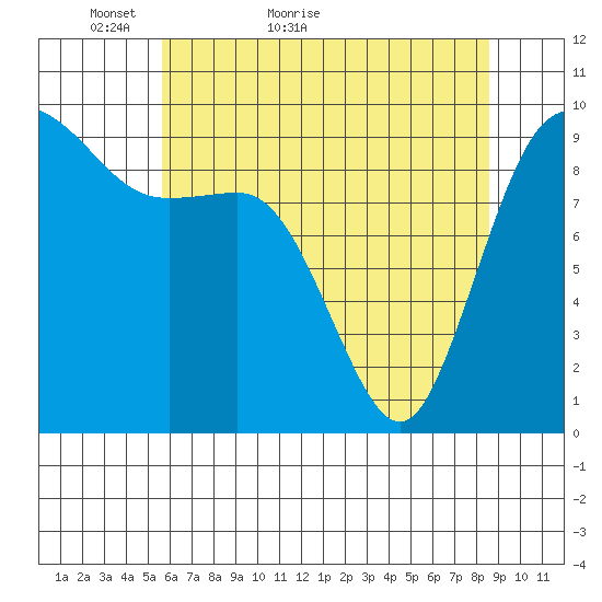 Ala Spit tide chart for Saturday, May 7, 2022