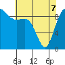 Ala Spit tide chart for Saturday, May 7, 2022