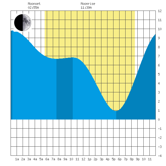Ala Spit tide chart for Sunday, May 8, 2022