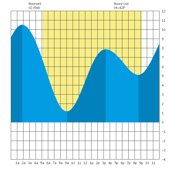 Ala Spit tide chart for Friday, June 10, 2022