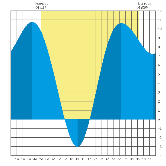 Ala Spit tide chart for Monday, June 13, 2022