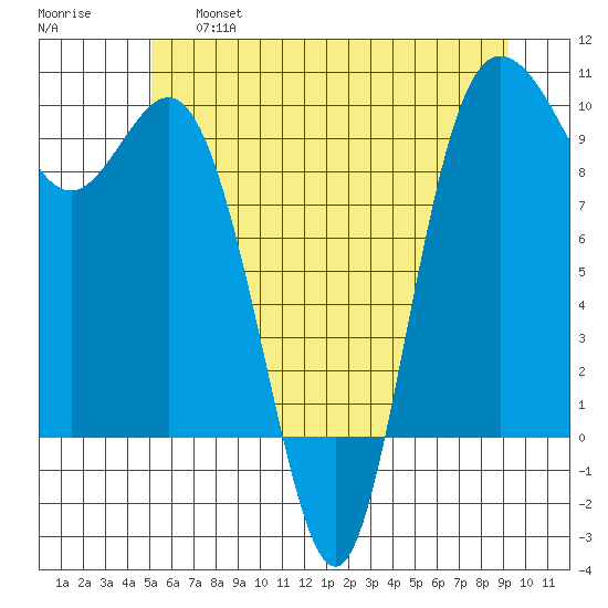 Ala Spit tide chart for Thursday, June 16, 2022