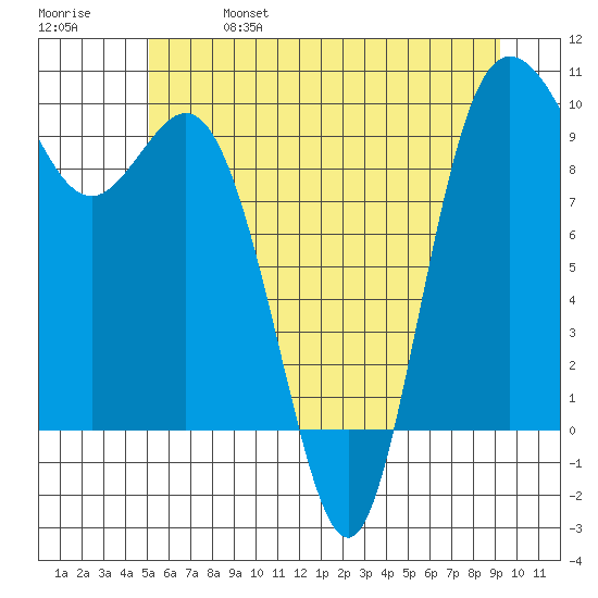 Ala Spit tide chart for Friday, June 17, 2022