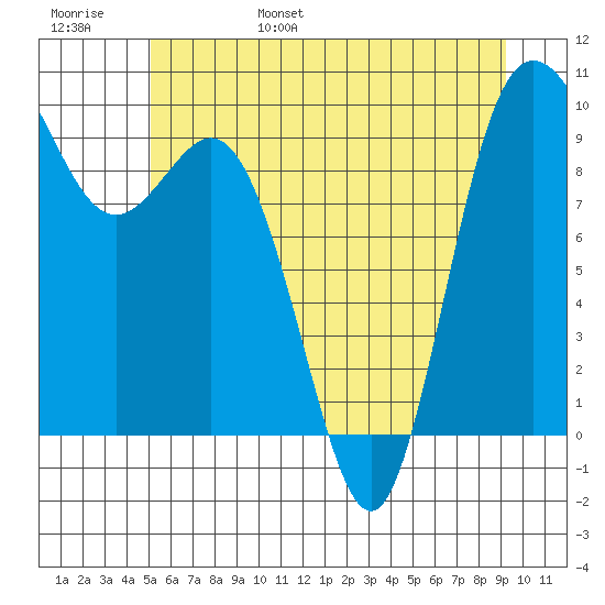 Ala Spit tide chart for Saturday, June 18, 2022
