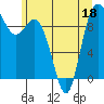 Ala Spit tide chart for Saturday, June 18, 2022