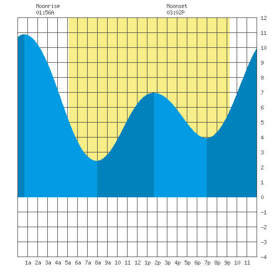 Ala Spit tide chart for Wednesday, June 22, 2022
