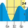 Ala Spit tide chart for Friday, June 24, 2022