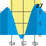 Ala Spit tide chart for Monday, June 27, 2022