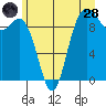 Ala Spit tide chart for Tuesday, June 28, 2022