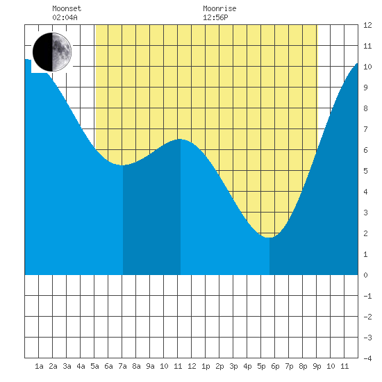Ala Spit tide chart for Tuesday, June 7, 2022