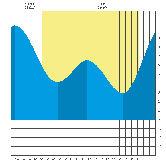 Ala Spit tide chart for Wednesday, June 8, 2022