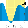 Ala Spit tide chart for Sunday, July 10, 2022