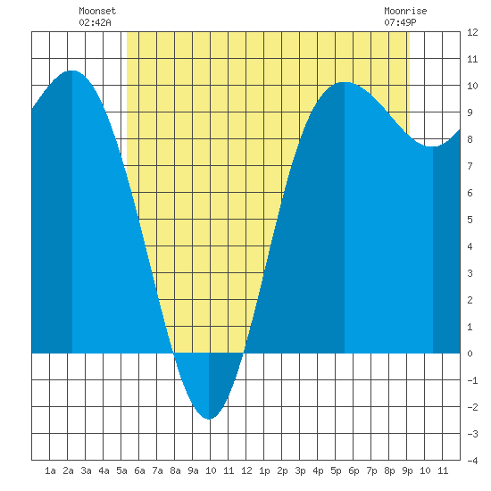 Ala Spit tide chart for Monday, July 11, 2022