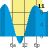 Ala Spit tide chart for Monday, July 11, 2022