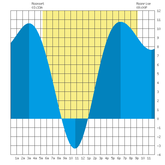 Ala Spit tide chart for Tuesday, July 12, 2022
